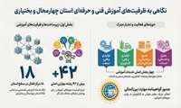جهش مهارت‌آموزی در چهارمحال و بختیاری؛ ۴۲ رشته تخصصی در ۱۸ مرکز فنی و حرفه‌ای آماده خدمت‌رسانی است