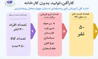 سید محمد علوی سرپرست اداره کل از اجرای طرح  کارآفن  به عنوان یکی دیگر از اقدامات مؤثر یاد کرد 