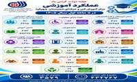 عملکرد آموزشی مرکز آموزش فنی وحرفه‌ای شهرستان شهرکرد در ۵ ماهه اول سال ۱۴۰۵