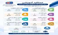 عملکرد آموزشی مرکز آموزش فنی وحرفه‌ای شهرستان اردل در ۵ ماهه اول سال ۱۴۰۵