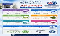 عملکرد آموزشی مرکز آموزش فنی وحرفه‌ای شهرستان کیار در ۵ ماهه اول سال ۱۴۰۵