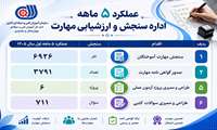 عملکرد ۵ ماهه اداره سنجش و ارزشیابی مهارت سال ۱۴۰۵
